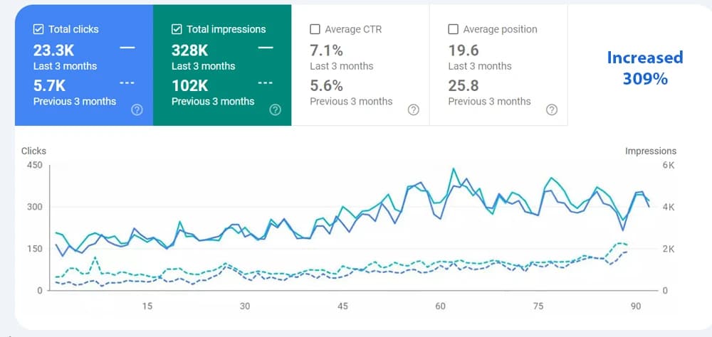 Google Search Console performance report for a private client project showing organic clicks up 309% to 23.3K and impressions up to 328K over three months