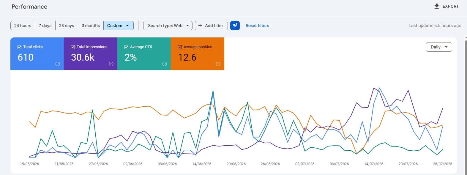 Google Search Console report for a brand-new SaaS tool website: 610 clicks, 30.6K impressions and an average position of 12.6 within its first two months, May to July 2026