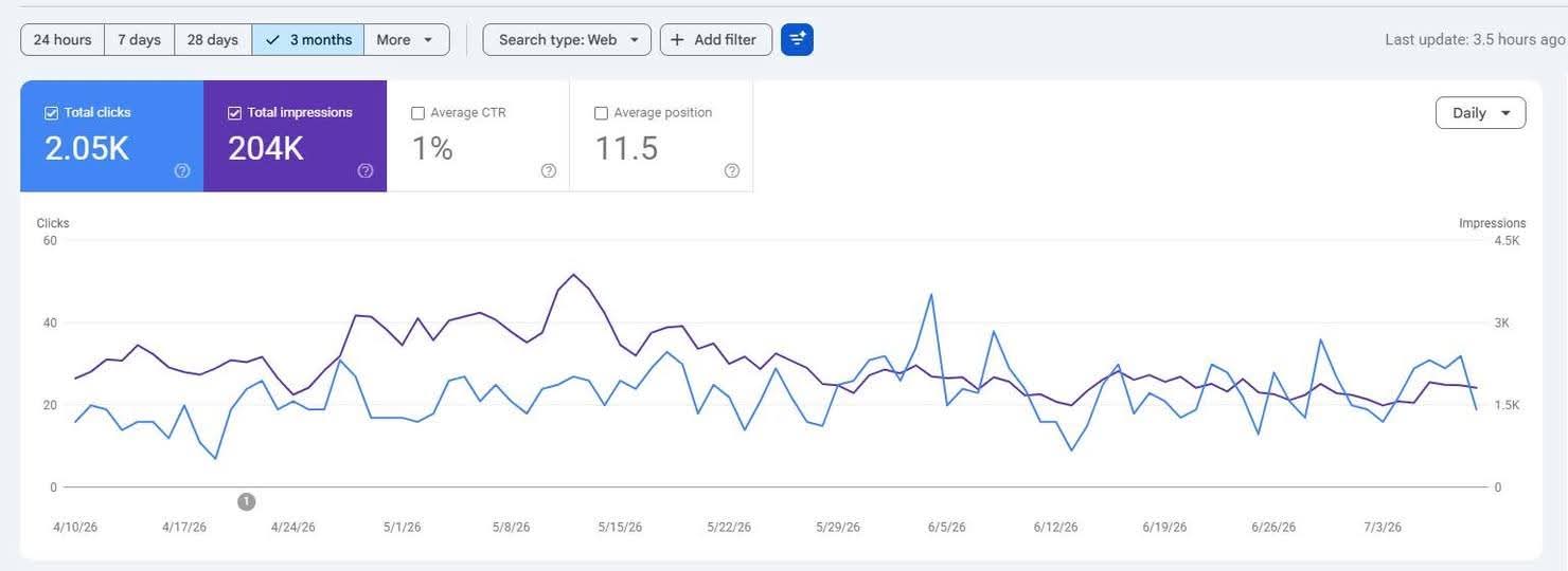 Google Search Console report for an anonymized gym and fitness website targeting the USA: 2.05K clicks, 204K impressions and an average position of 11.5 over three months