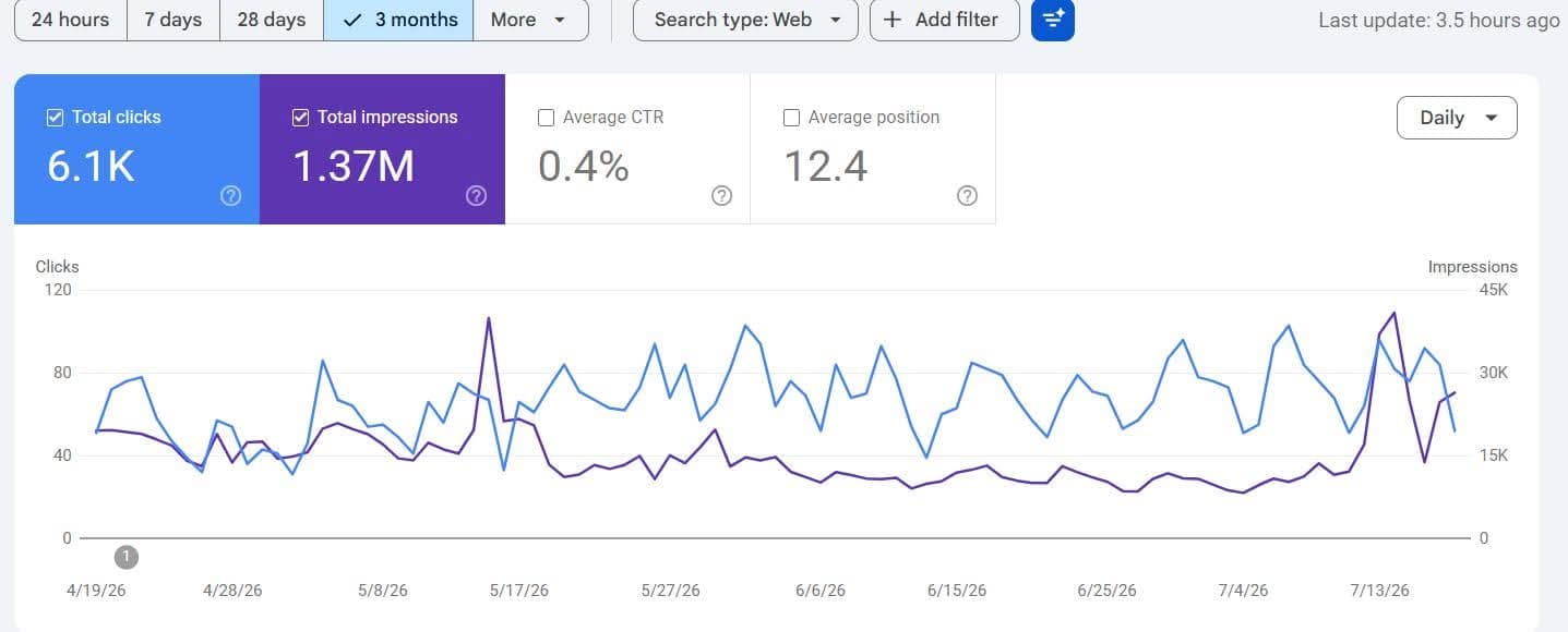 Google Search Console report for an anonymized high-reach content site: 6.1K clicks, 1.37M impressions and an average position of 12.4 over three months
