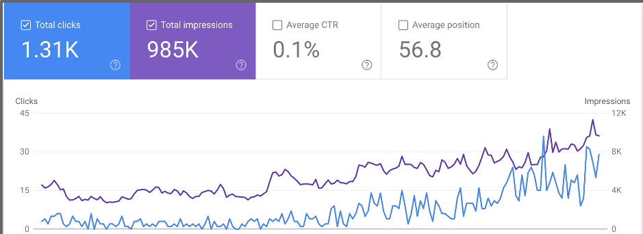 Google Search Console report for an anonymized large-scale visibility build: 1.31K clicks and 985K impressions with impressions trending upward across the period